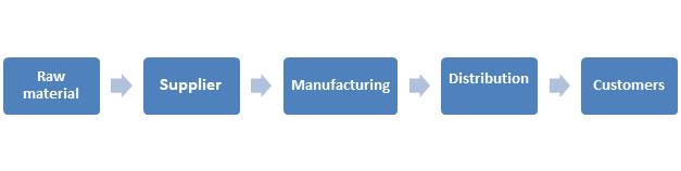 process of distribution management 