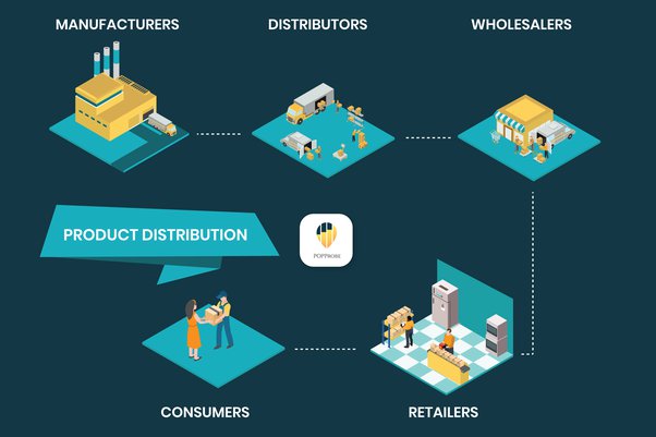#SupplyChainProcess #ERPSoftware 